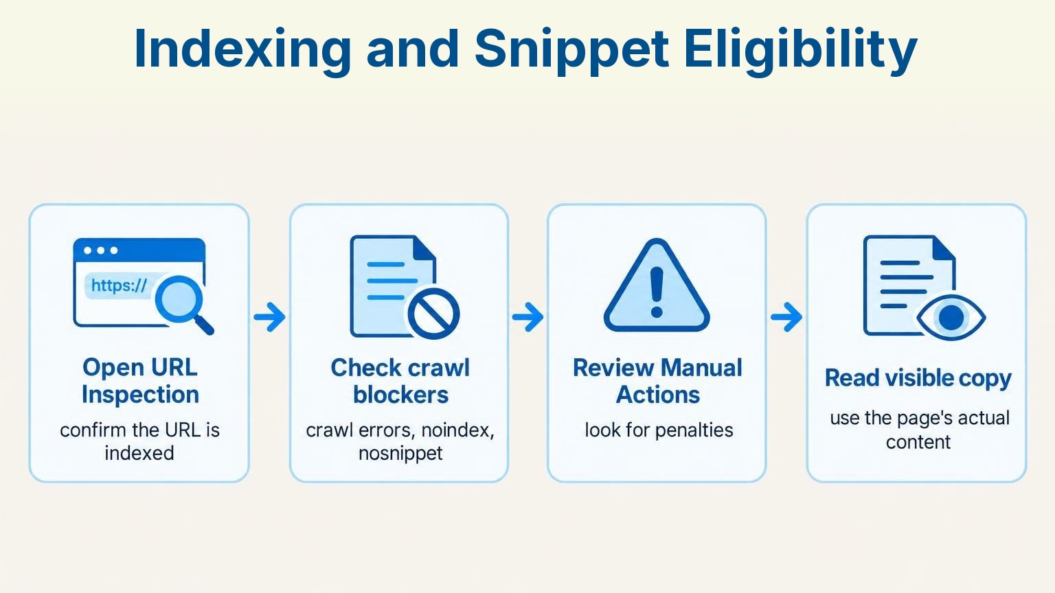 Process infographic: Indexing and Snippet Eligibility — Open URL Inspection, Check crawl blockers, Review Manual Actions, Read visible copy