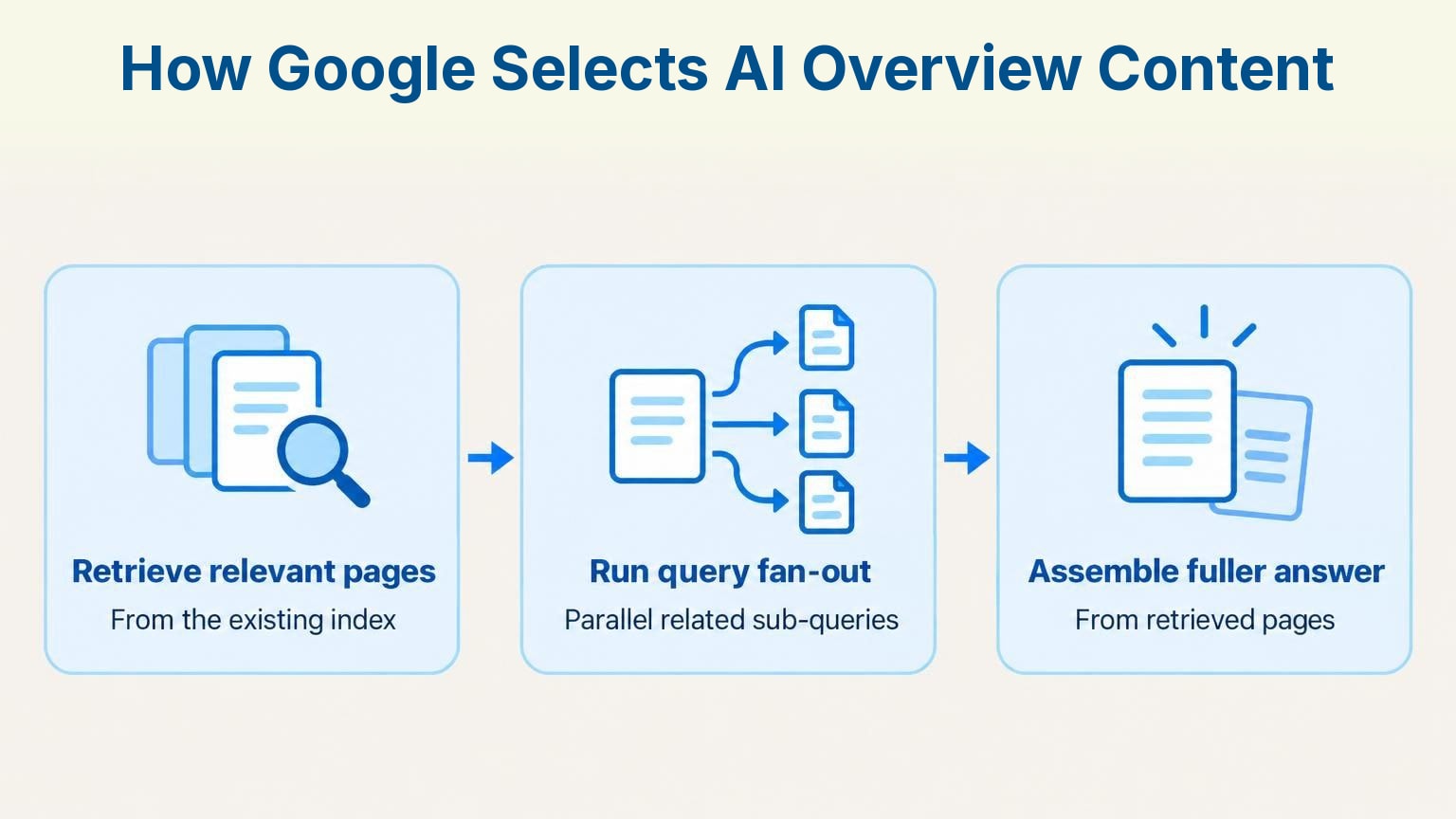 Process infographic: How Google Selects AI Overview Content – Retrieve relevant pages, Run query fan-out, Assemble fuller answer