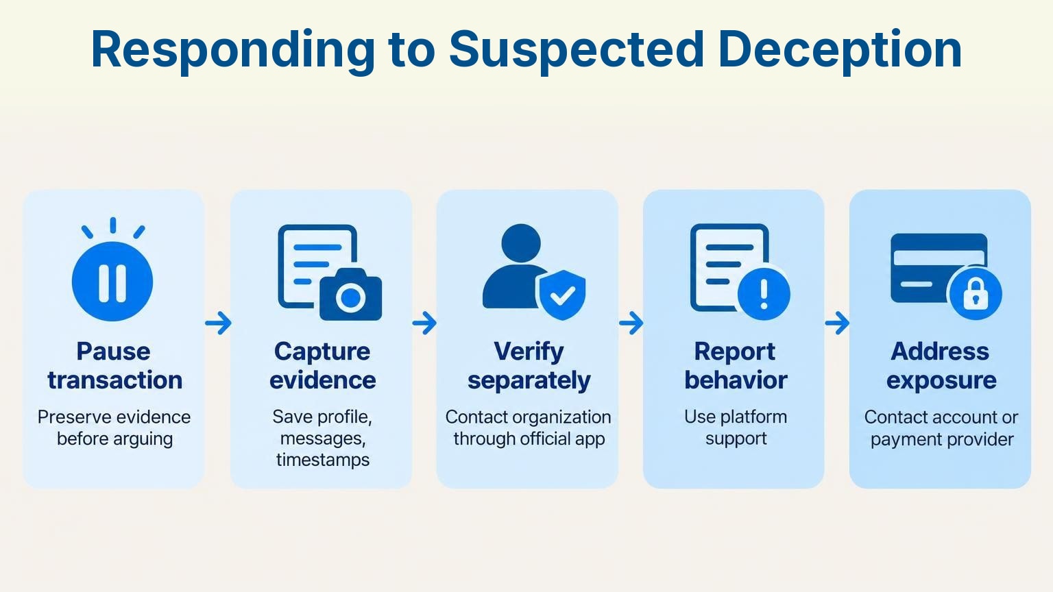 Process infographic: Responding to Suspected Deception – Pause transaction, Capture evidence, Verify separately, Report behavior, Address exposure