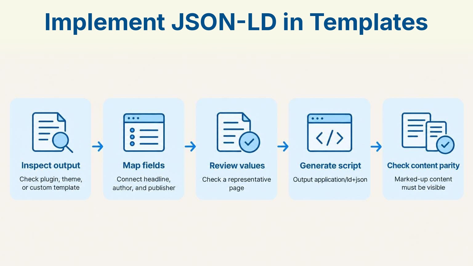 Process infographic: Implement JSON-LD in Templates – Inspect output, Map fields, Review values, Generate script, Check content parity