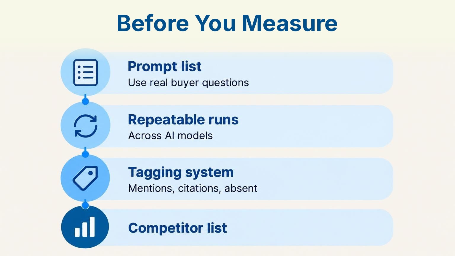 Infographic: Before You Measure – Prompt list, Repeatable runs, Tagging system, Competitor list