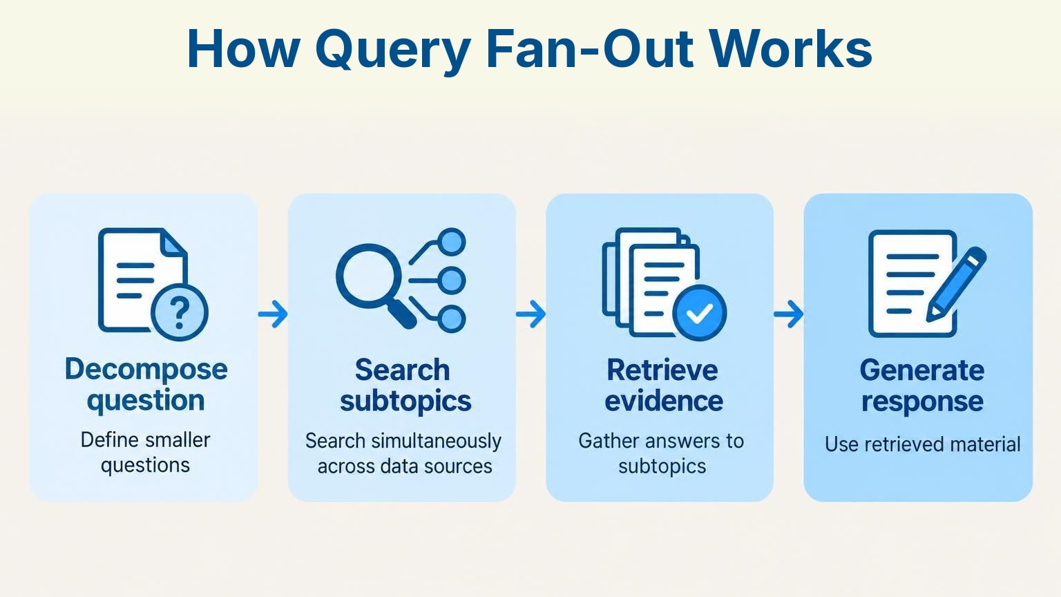 Process infographic: How Query Fan-Out Works – Decompose question, Search subtopics, Retrieve evidence, Generate response
