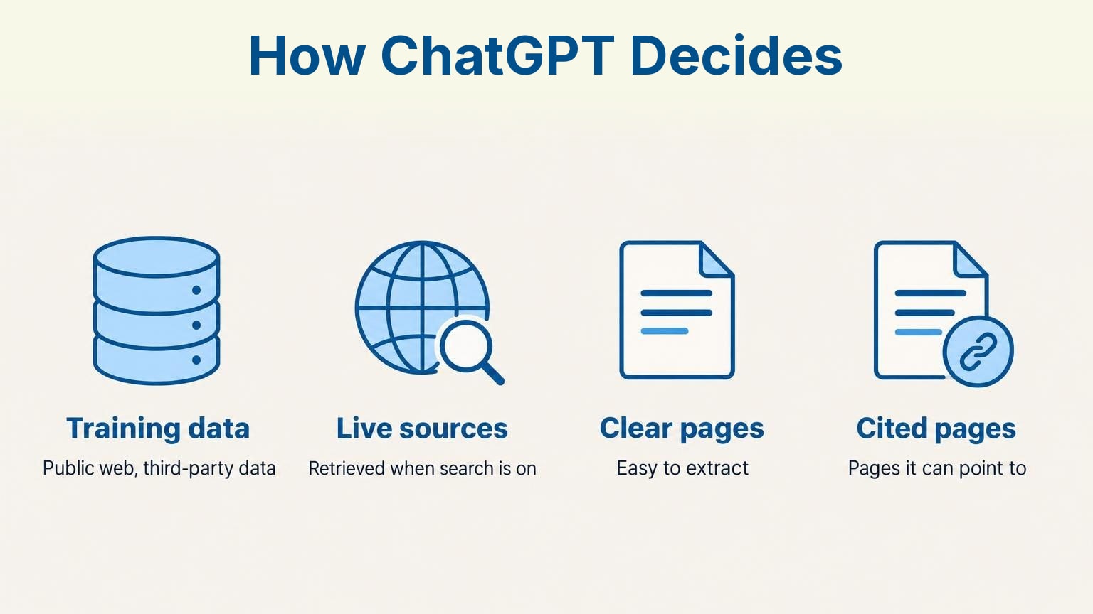 Infographic: How ChatGPT Decides – Training data, Live sources, Clear pages, Cited pages