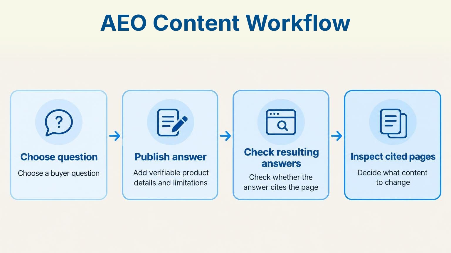 Process infographic: AEO Content Workflow – Choose question, Publish answer, Check resulting answers, Inspect cited pages
