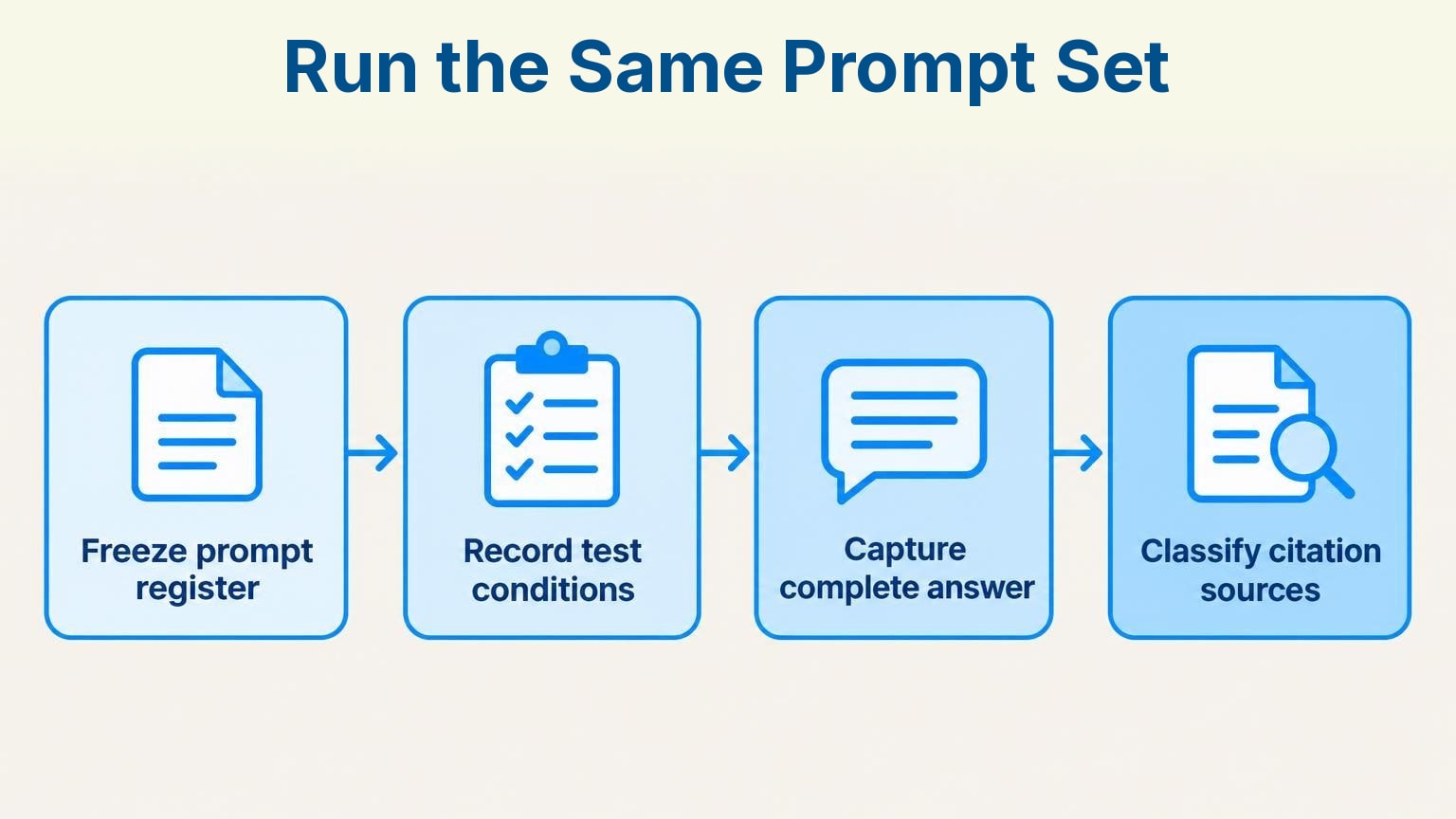 Process infographic: Run the Same Prompt Set – Freeze prompt register, Record test conditions, Capture complete answer, Classify citation sources