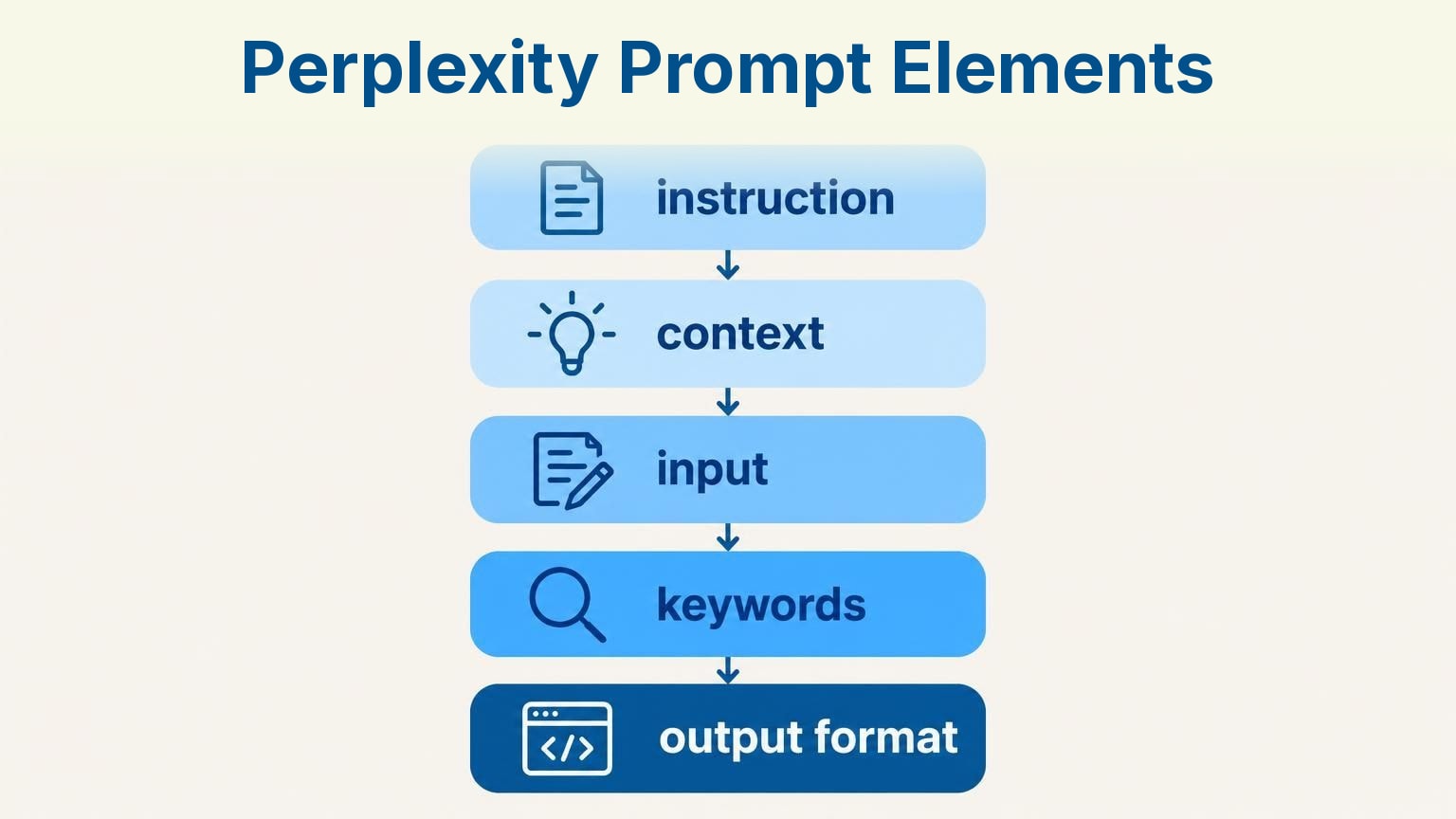 Infographic: Perplexity Prompt Elements – instruction, context, input, keywords, output format