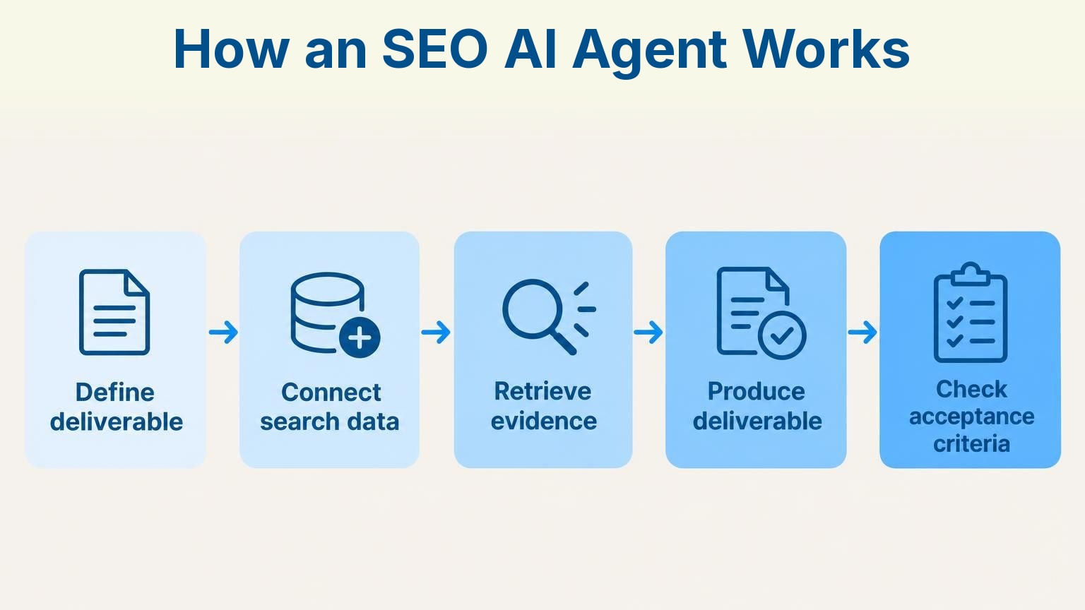 Process infographic: How an SEO AI Agent Works – Define deliverable, Connect search data, Retrieve evidence, Produce deliverable, Check acceptance criteria