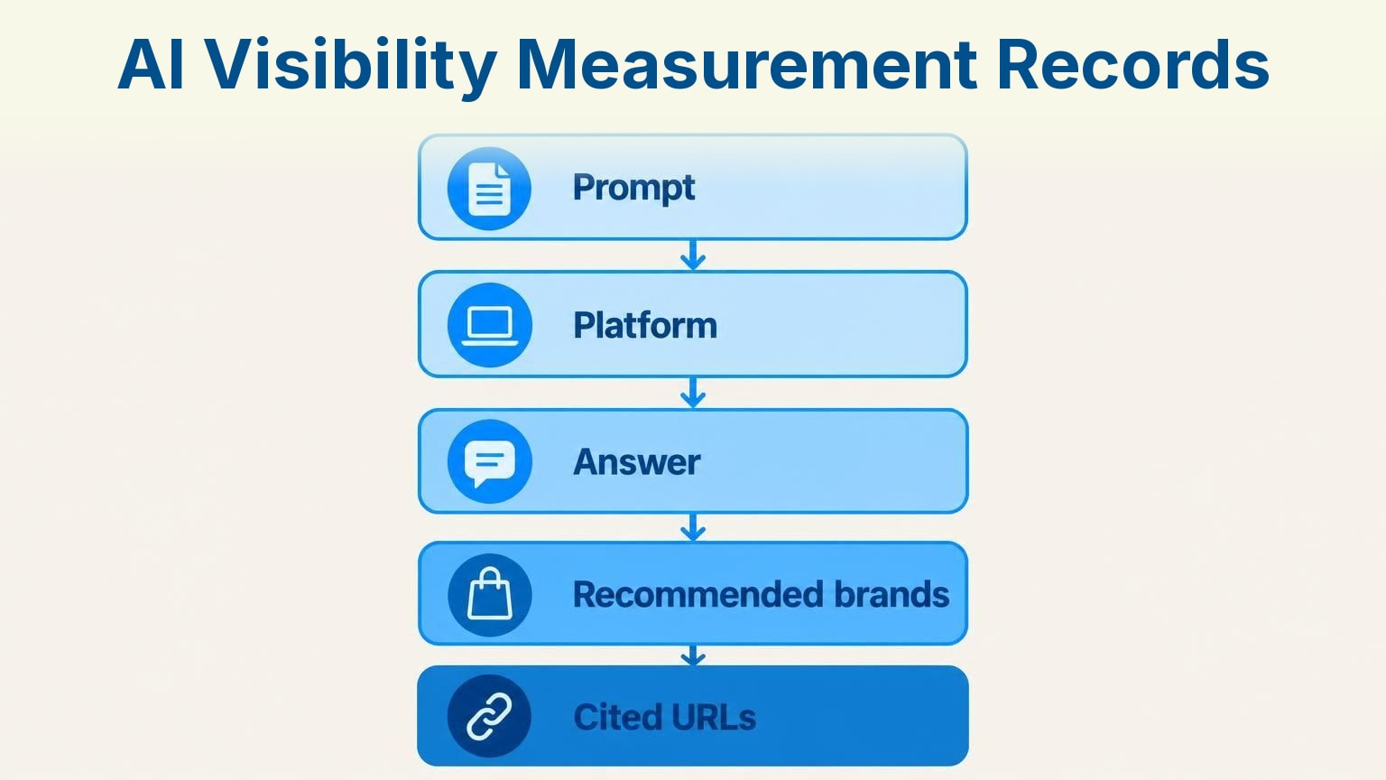 Infographic: AI Visibility Measurement Records – Prompt, Platform, Answer, Recommended brands, Cited URLs